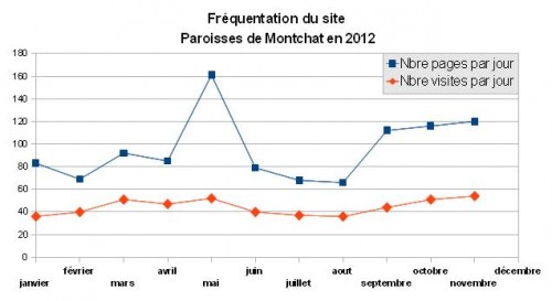statistiques 2012.JPG